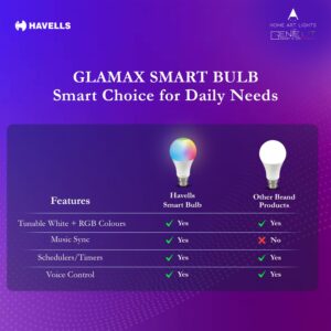 Havells Glamax 9W B22 WiFi LED Smart Bulb with Music Sync Function, Compatible with Amazon Alexa and Google Assistant (16M Colours)